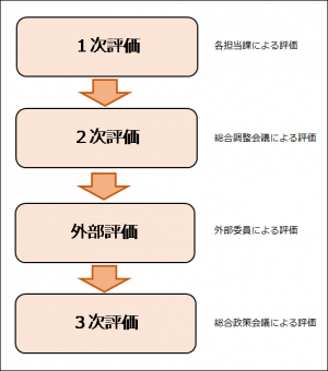 評価の流れ