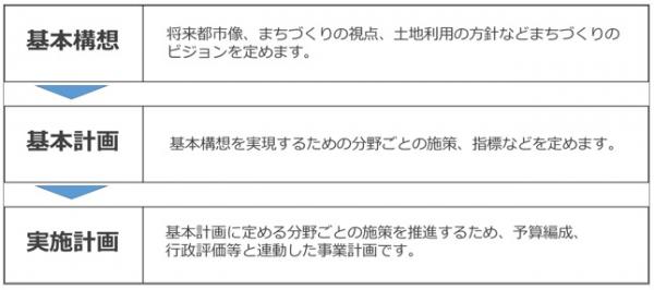 総合計画の構成