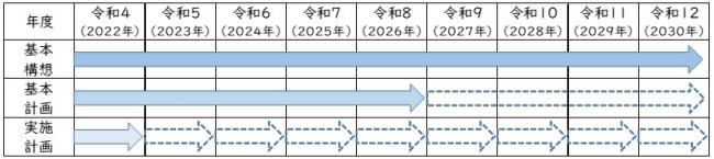 総合計画の期間