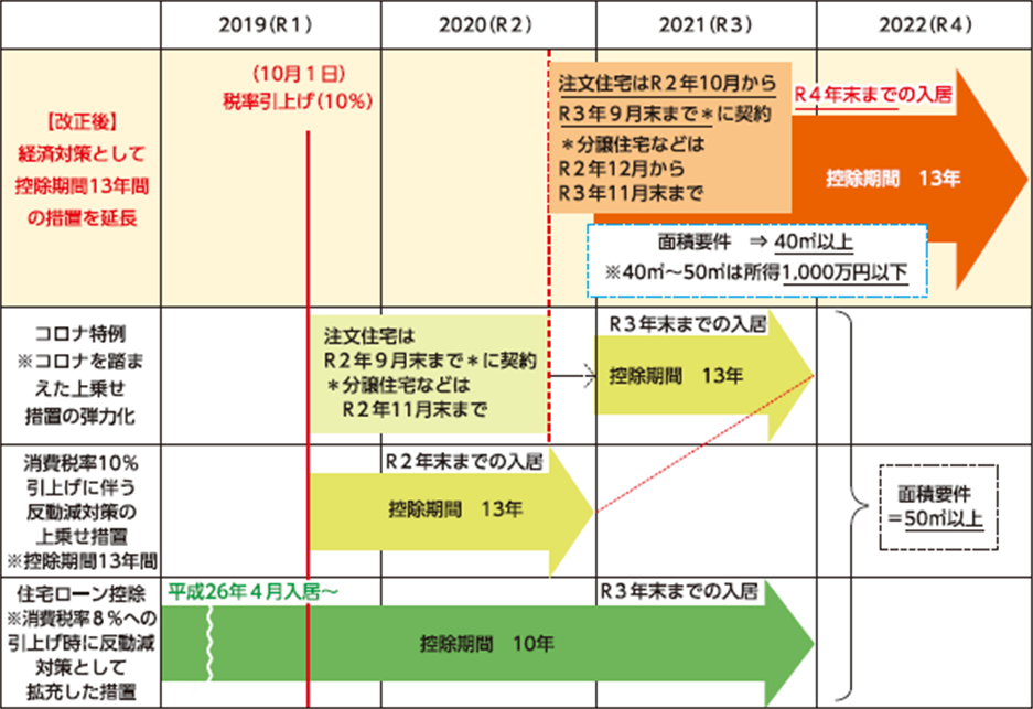 住宅ローン控除　改正イメージ