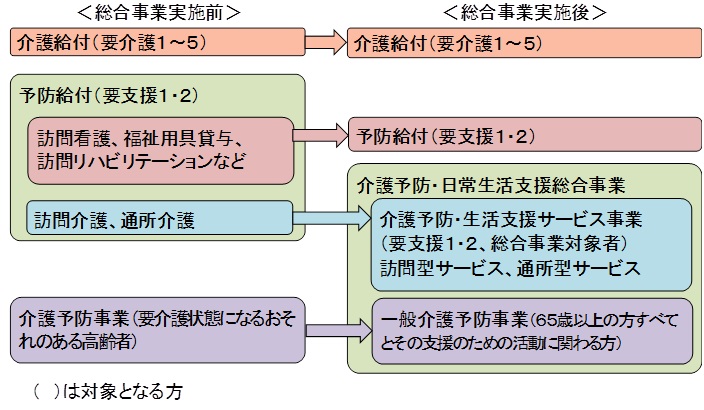 予防給付から総合事業へのサービス移行の図