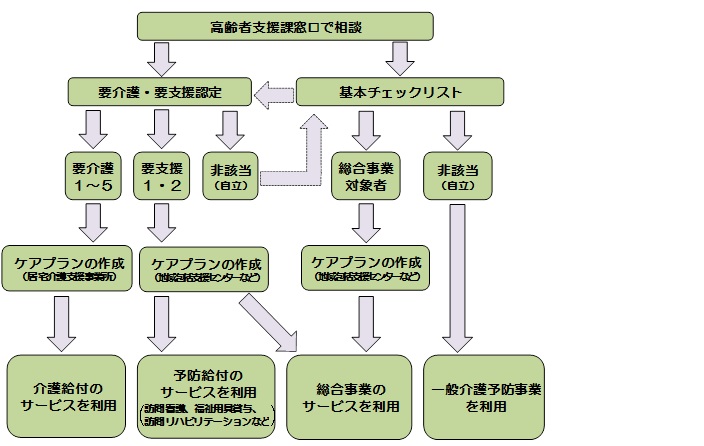 総合事業サービス利用の手順