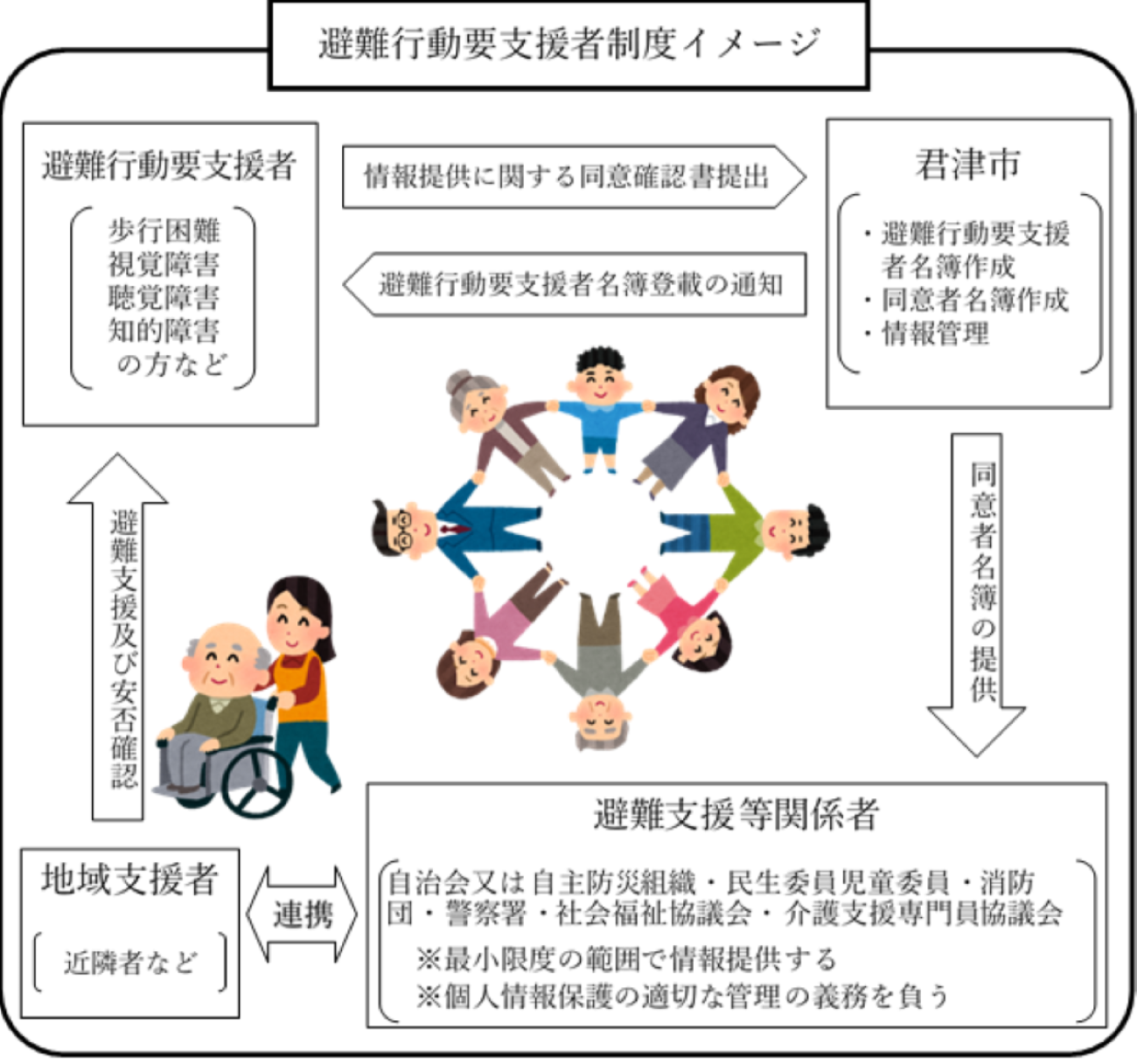 避難行動要支援者　制度イメージ