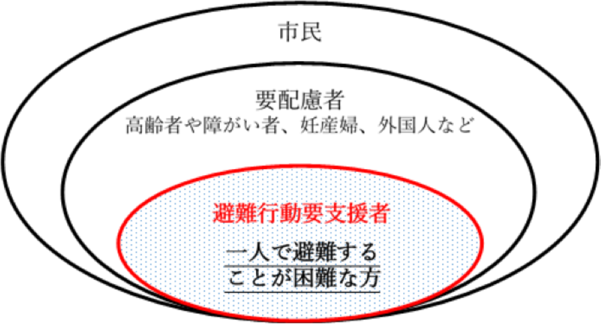 避難行動要支援者の範囲