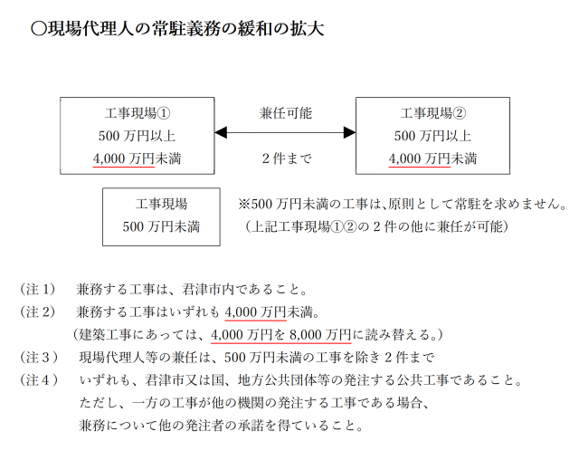 現場代理人の常駐義務の緩和の拡大