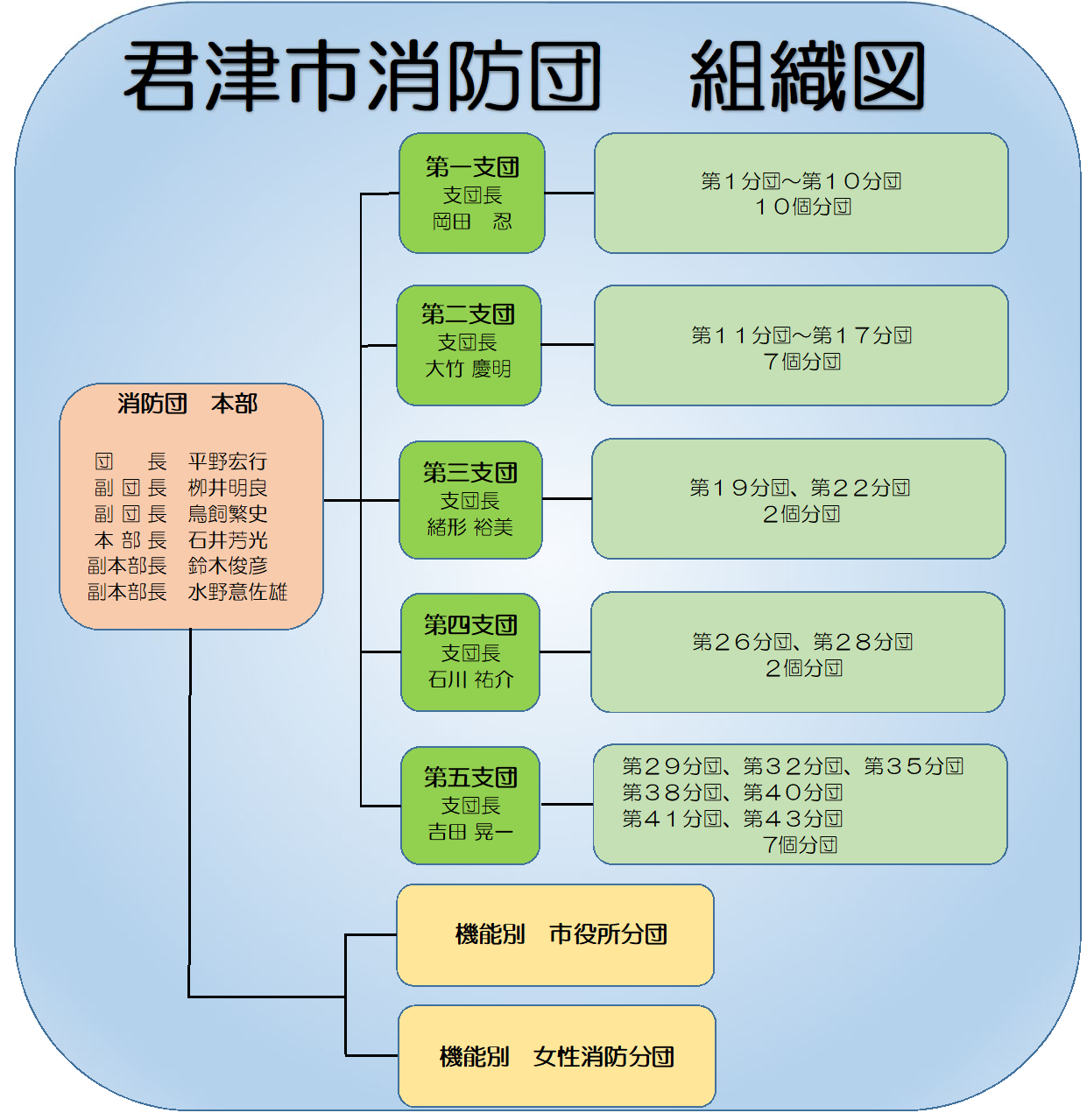 君津市消防団　組織図