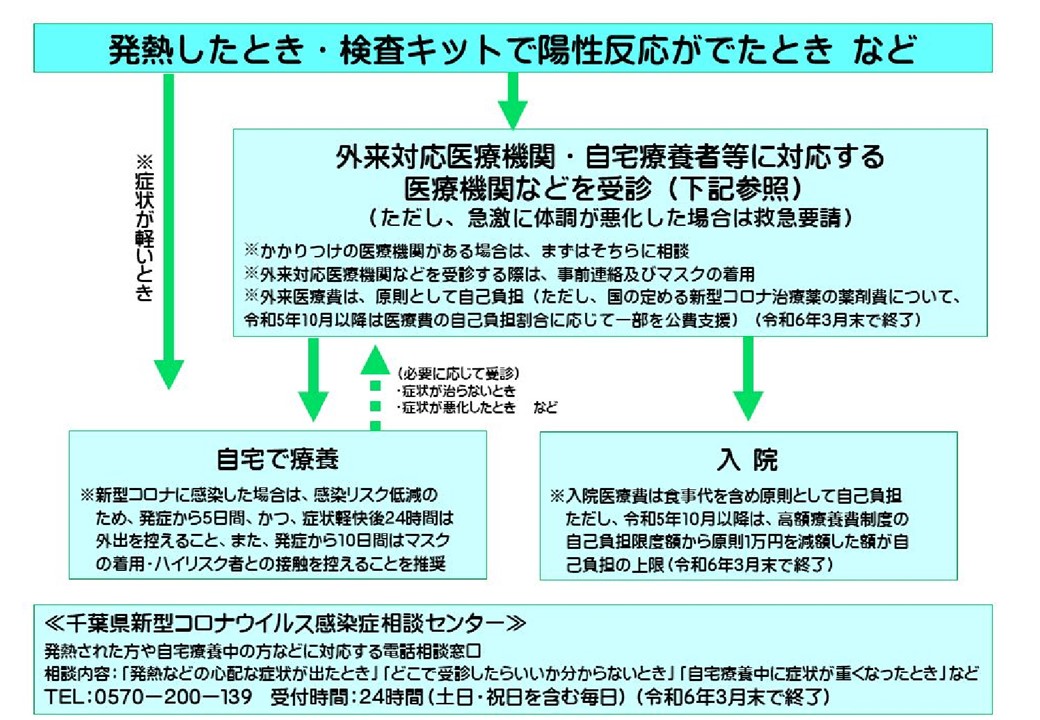 発熱時のフロー