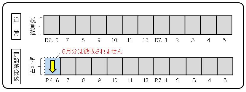 給与所得に係る特別徴収（給与所得者の方）