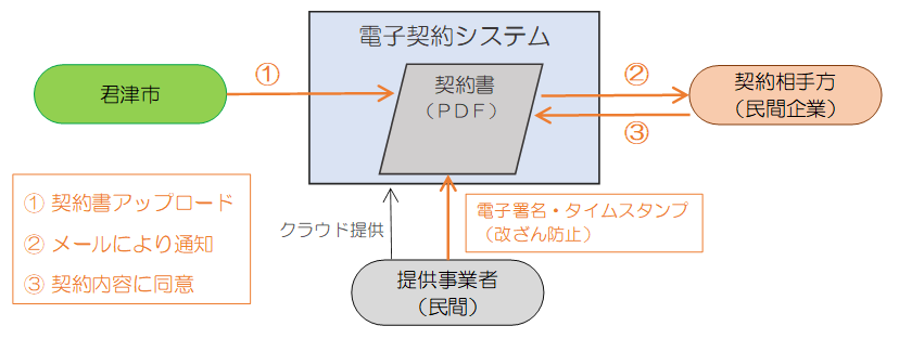 電子契約事務フロー図（簡易版）