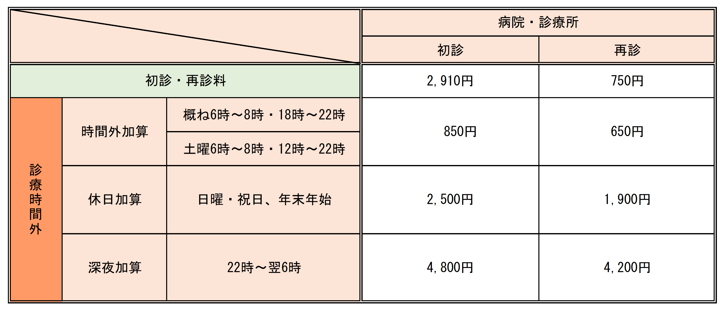 時間外加算
