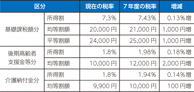 国保税率
