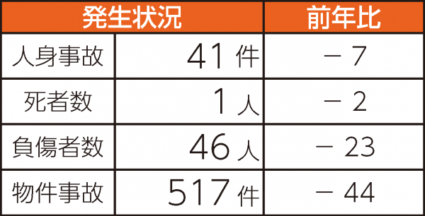 交通事故犯罪発生件数