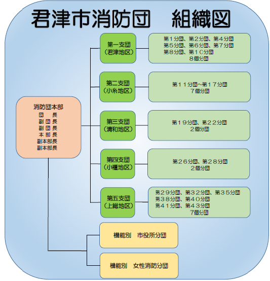 消防団組織図