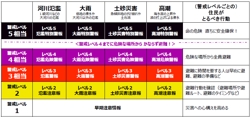 新しい防災気象情報の情報体系とその名称