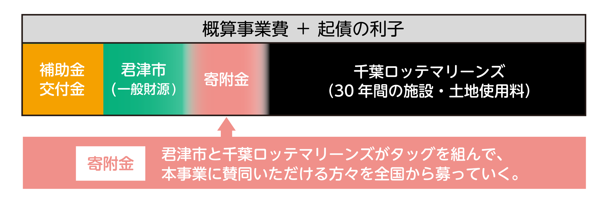 負担割合のグラフ