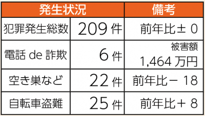 犯罪発生状況