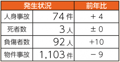 交通事故発生状況