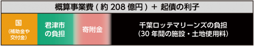 事業費