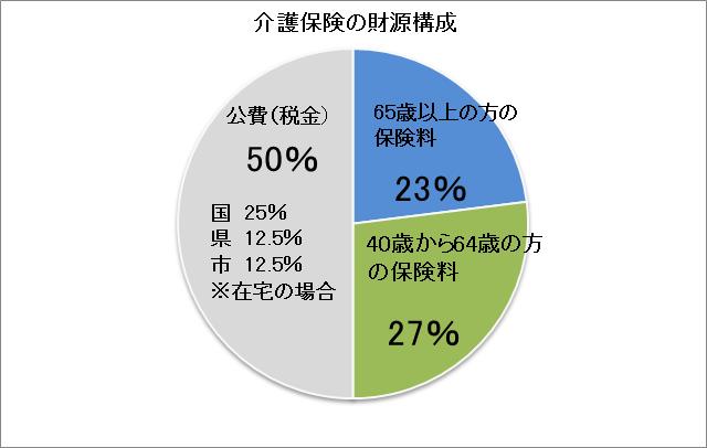 介護保険財源グラフ