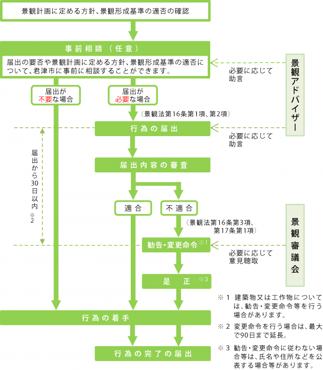 届出の流れ