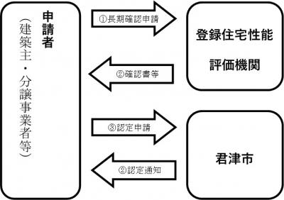 手続きの流れの一例