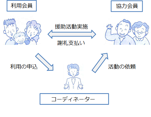 ファミリーサポートのイメージ