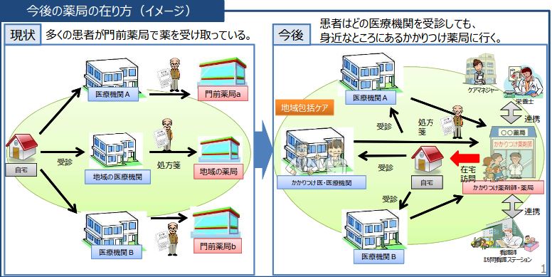 かかりつけ薬局