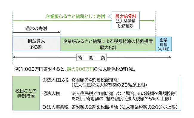 企業版ふるさと納税による税額控除