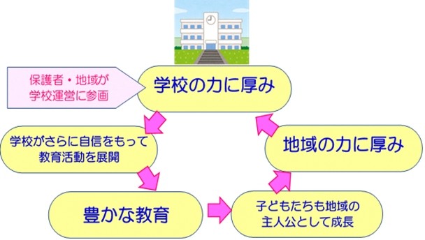 活き活きとした力の循環