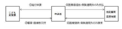 養育医療を受ける際の流れのフローチャート