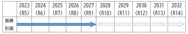 農業振興計画　計画期間表