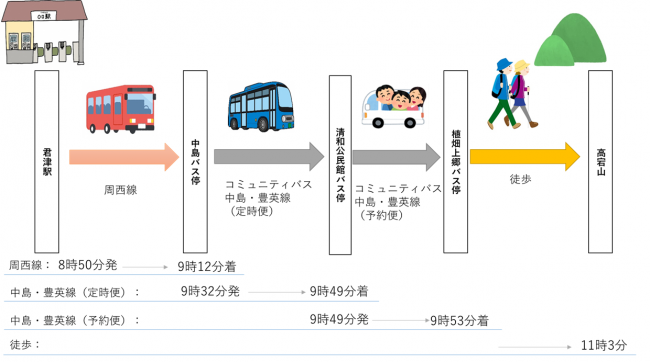 公共交通機関の活用例