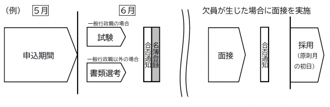 申込から登録までの流れ