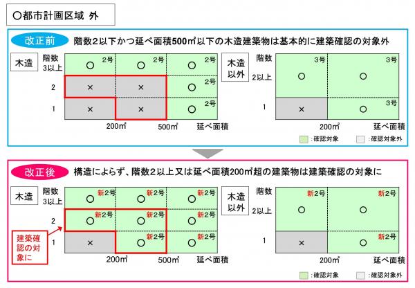 都市計画区域外の対象範囲