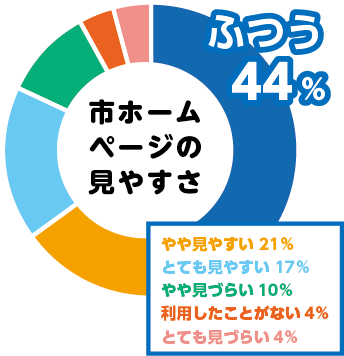 市ホームページの見やすさ