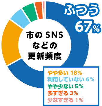 SNSの情報量・配信頻度