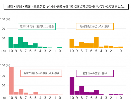 君津市に対する意欲度