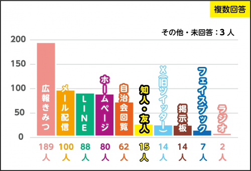 市の情報を何から得ていますか