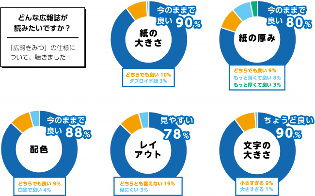 どんな広報紙が読みたいですか？