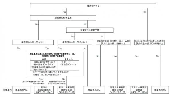 建設リサイクル法届出先フロー図
