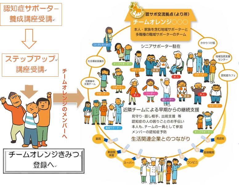 チームオレンジきみつになるまで