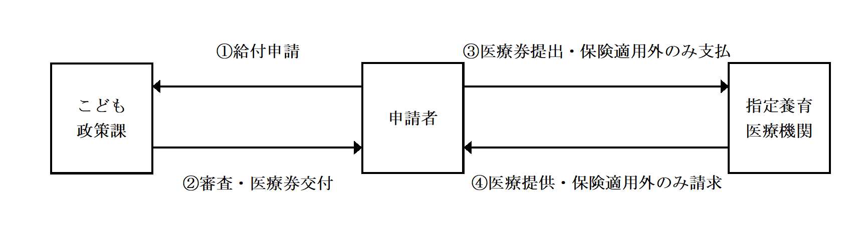 養育医療を受ける際の流れのフローチャート