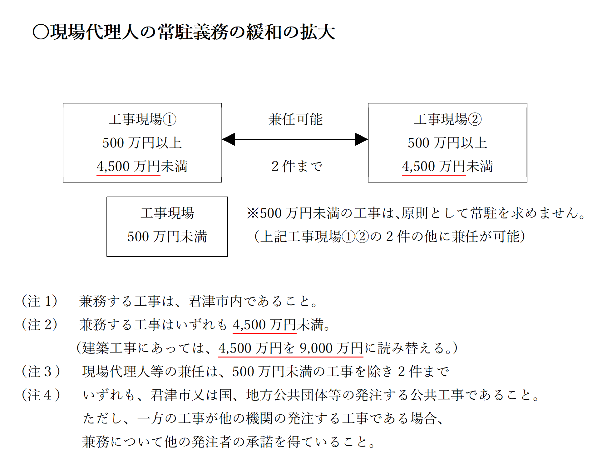 現場代理人の常駐義務の緩和の拡大