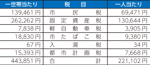 市民負担率