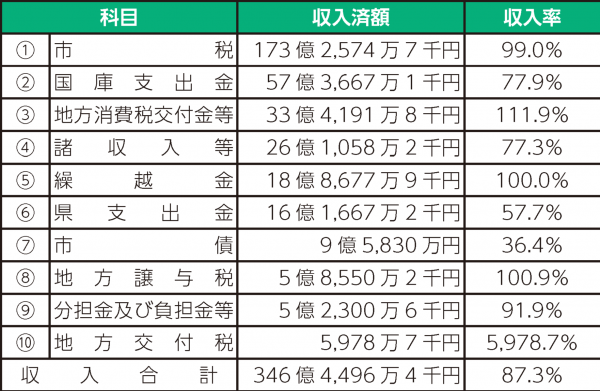 歳入