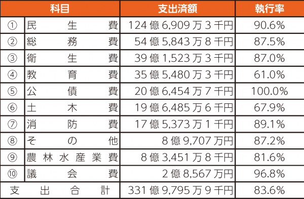 歳出