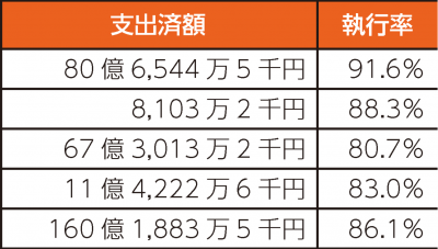 特別会計3