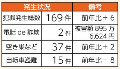 犯罪発生状況