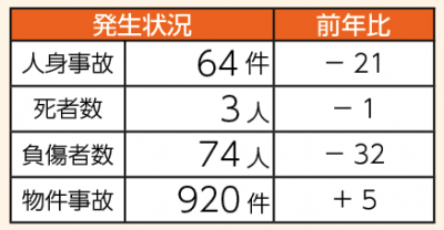 交通事故発生状況