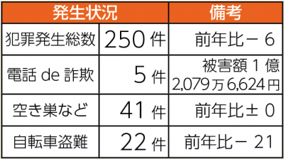 犯罪発生状況